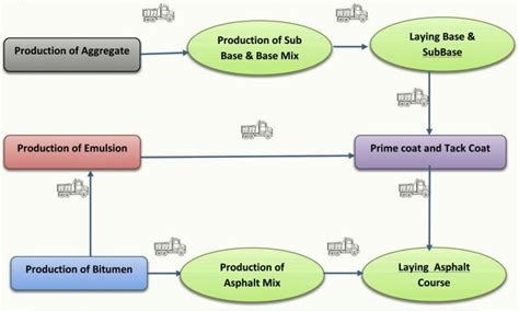 Process of Construction of Asphaltic Pavement | Download Scientific Diagram