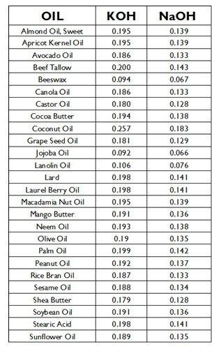 Lye Calculation Using a Saponification Chart - Tutorial