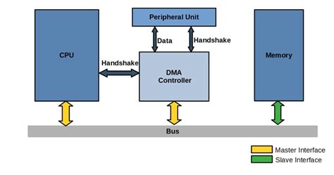 Direct Memory Access (DMA) in Embedded Systems - Open4Tech