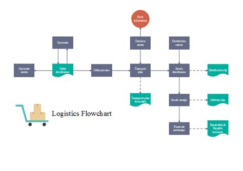 Logistic Flowchart | Flow chart, Flow chart template, Flow chart design