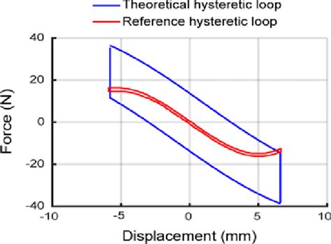 Comparison of Energy Dissipation | Download Scientific Diagram