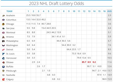 Final Bad for Bedard Draft Lottery Odds Set - Bleacher Nation