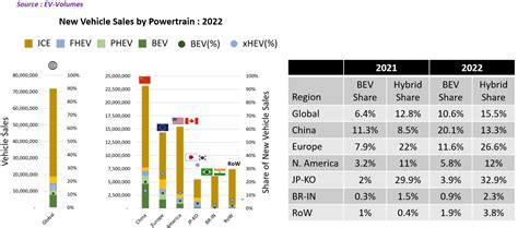 2022 Light-duty vehicle sales by powertrain and regional split ...