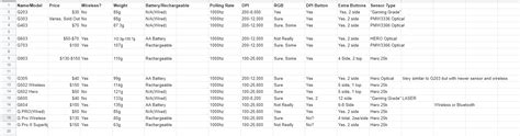 Logitech Gaming Mice Comparison/Checklist : r/MouseReview