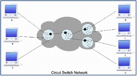 Circuit Switching - What is Circuit Switching? - Computer Notes