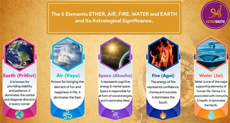 The 5 Elements ETHER, AIR, FIRE, WATER and EARTH and its Astrological ...