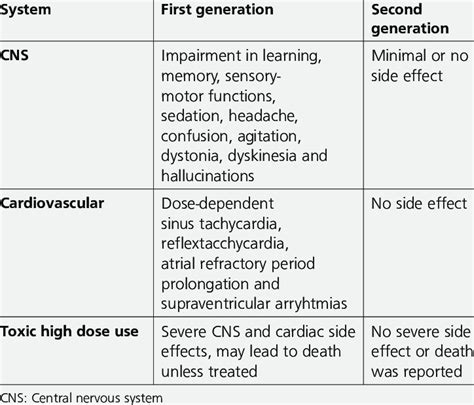 Side effects of H1 antihistamines 82 | Download Table