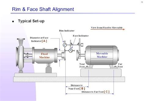 Rim And Face Method Shaft Alignment Procedure