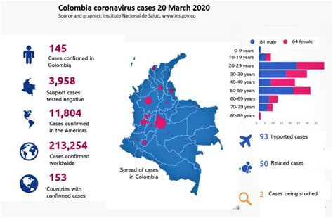 Coronavirus cases in Colombia: March 20 update