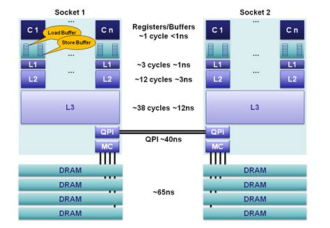 CPU Cache Flushing Fallacy