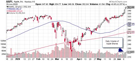 Understanding How Stock Volume Affects Price - Warrior Trading