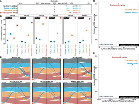 AMR gene acquisitions and mobile genetic elements differed by travel... | Download Scientific ...