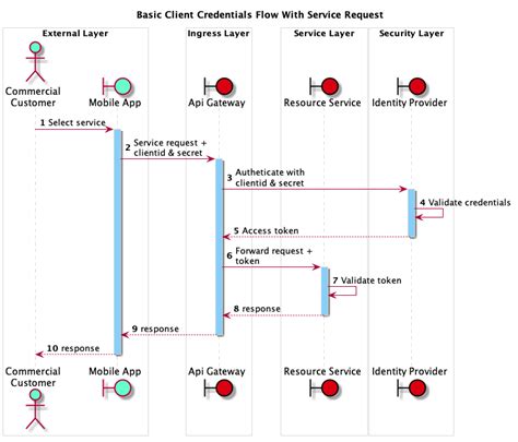 Diagrams as Code with PlantUML. This article will use the PlantUML ...