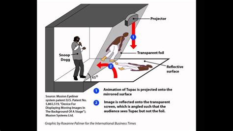 EXPLANATION - How Tupac 'Hologram' Worked - YouTube