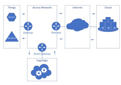 Internet of Things (IoT) ecosystem components. | Download Scientific Diagram