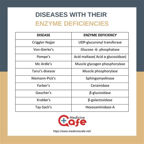 DISEASES WITH THEIR ENZYME DEFICIENCIES