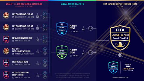 EA presentó la FIFA eWorld Cup - LevelUp