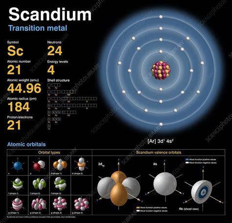 Scandium, atomic structure - Stock Image - C018/3702 - Science Photo Library | Atomic structure ...