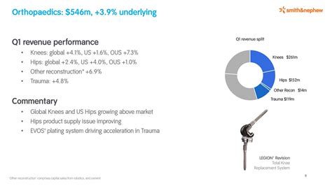 Smith & Nephew plc 2019 Q1 - Results - Earnings Call Slides (NYSE:SNN) | Seeking Alpha