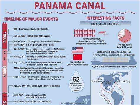Timeline and Map of the Panama Canal | Britannica