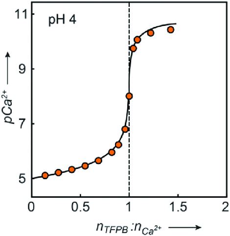 Potentiometric titration curve for 10 À5 M CaCl 2 in pH 4 HCl solution... | Download Scientific ...