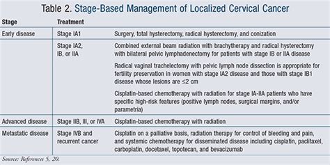 Stage-Based Treatment for Cervical Cancer