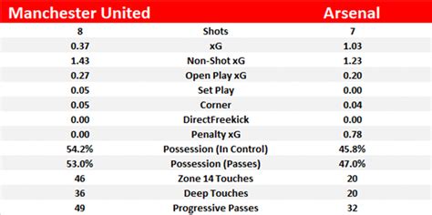 Man Utd 0 - 1 Arsenal: By the numbers - Arseblog News - the Arsenal ...