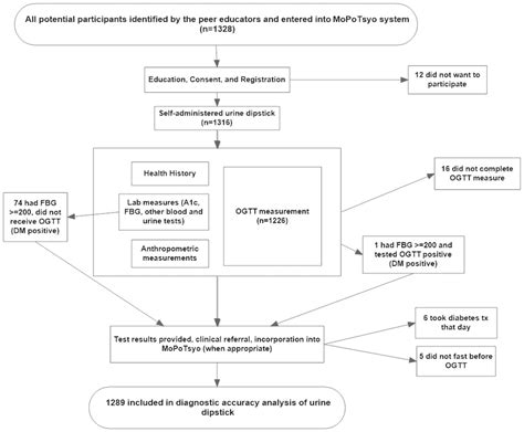 Diagnostic accuracy of self-administered urine glucose test strips as a diabetes screening tool ...