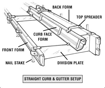 Curb and gutter forms - dee Concrete Accessories