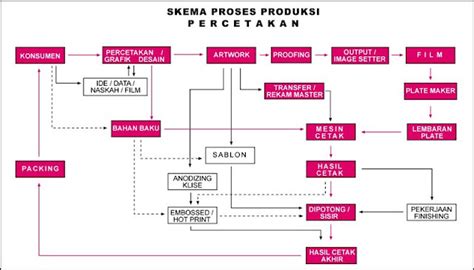 Contoh Skema Proses Produksi Tahu Tek Surabaya - IMAGESEE