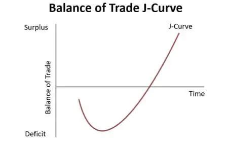 J-curve - What Is It, Effect, The Curve In Private Equity