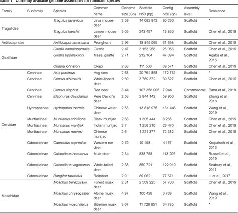 [PDF] Genomic insights into ruminant evolution: from past to future prospects | Semantic Scholar