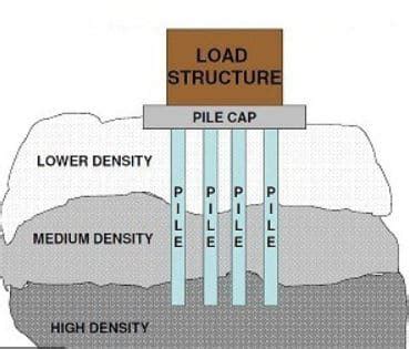 What is End Bearing Pile? Selection, Uses, and Advantages – theconstructor.org