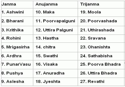 Effect of Nakshatra transit of planets