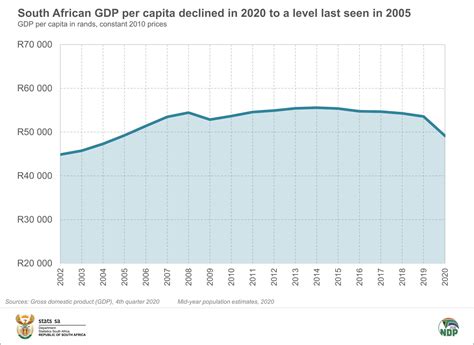 South Africa’s new GDP figures and why they matter | Soweto Urban