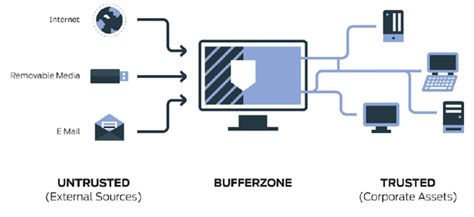 Picture1 why Bufferzone - BUFFERZONE