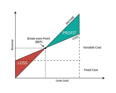 break even point or BEP or Cost volume profit graph of the sales units and the revenue sales ...