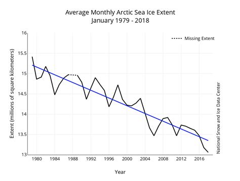 Arctic sea ice lowest on record for January, data centre reports | Nunatsiaq News