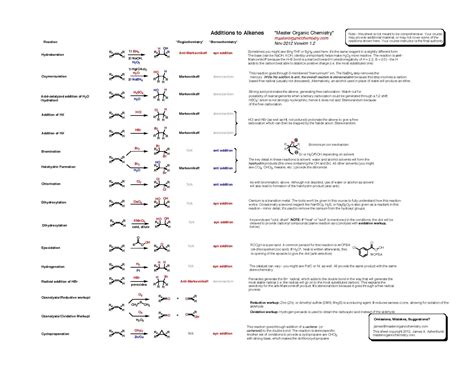 Organic Chemistry Reaction Cheat Sheet | Cheat Sheet