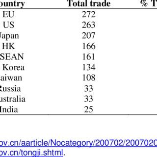 China's Top Trade Partners in 2006 | Download Table