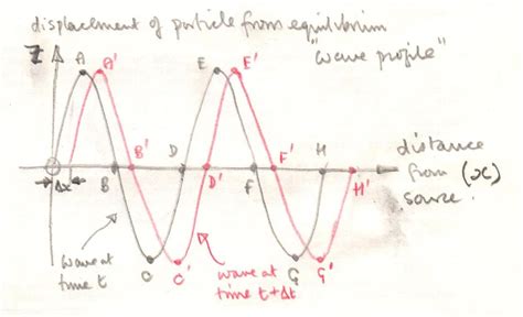 waves - phase velocity versus instantaneous velocity - Physics Stack Exchange