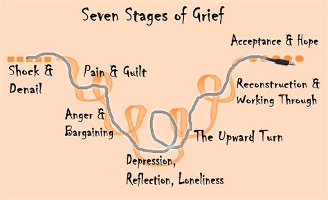 7 Stages of Grief in TSW — Decoding Topical Steroid Withdrawal