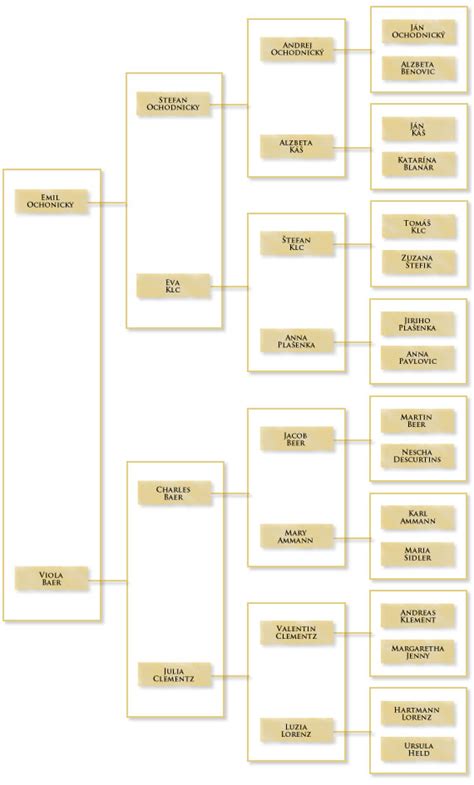 Ochonicky / Baer Ancestors - Struckmeyer Family History