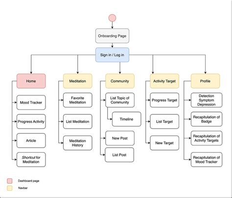 Information architecture. | Download Scientific Diagram