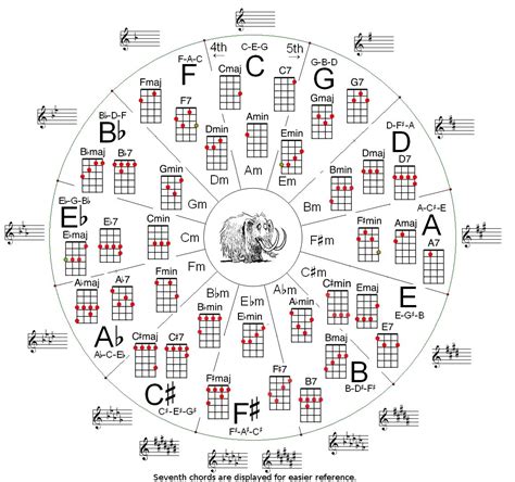 PLUCking Ukes – Striking A Chord | Music theory, Guitars and Ukulele songs