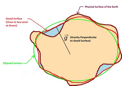 Geoid, Vertical Datum, Elevation, NAVD88 – RASHMS.COM