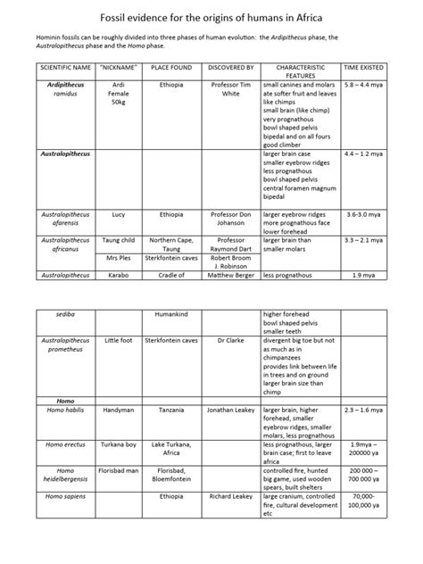 Table African Fossils Finnie 2019 | PDF | Homo | Hominini