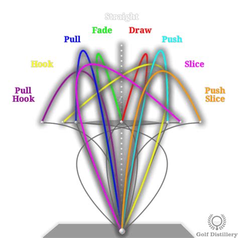 Golf Ball Flight Diagram - Illustrated Guide - Free Online Golf Tips