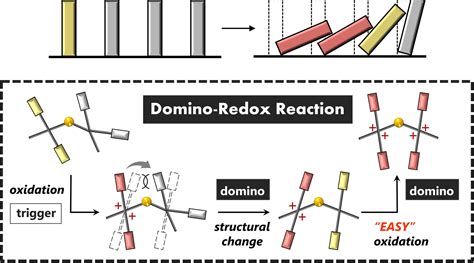 Innovating the Impossible: Scientists Transmit First-Ever Redox Domino ...