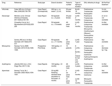 Chronic recalcitrant erythema nodosum leprosum: therapeutic dilemma and role of mycobacterium ...